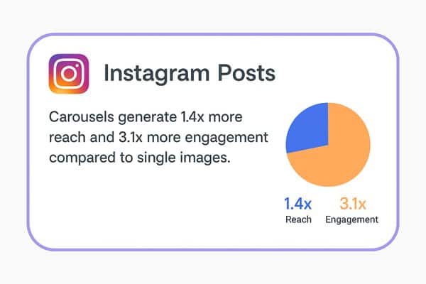 Instagram Posts carousels generate 1.4x more reach and 3.1x more engagement