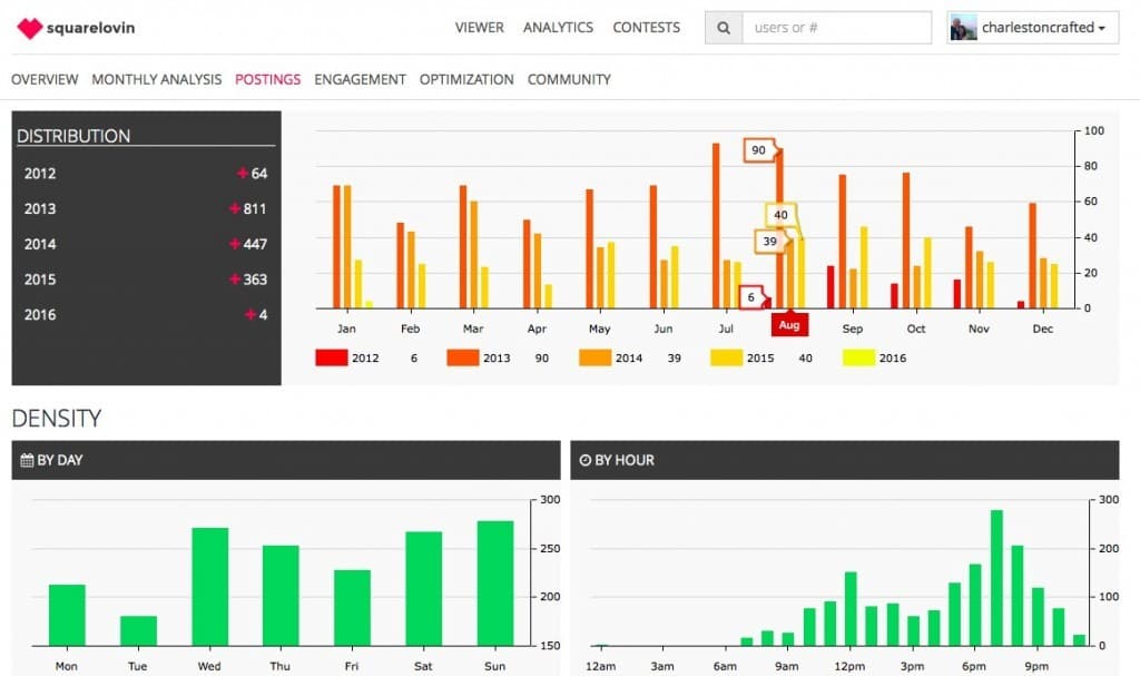 Social Media Analytics for Instagram