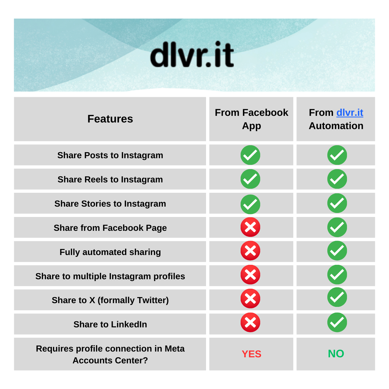 Share Facebook Post to Instagram - Feature Comparison