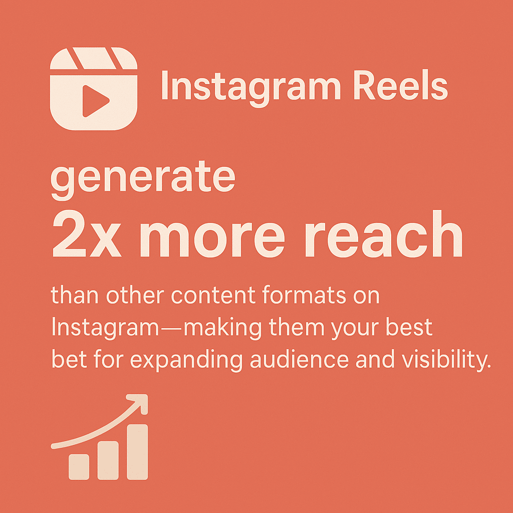 Instagram Reels generate 2 x more reach