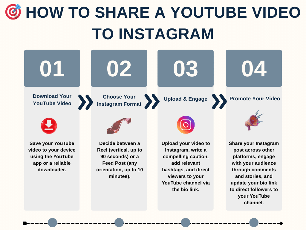 Step-by-step graphic How To Share A YouTube Video to Instagram